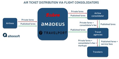 airline ticket resellers|Top 5 Airline Consolidators .